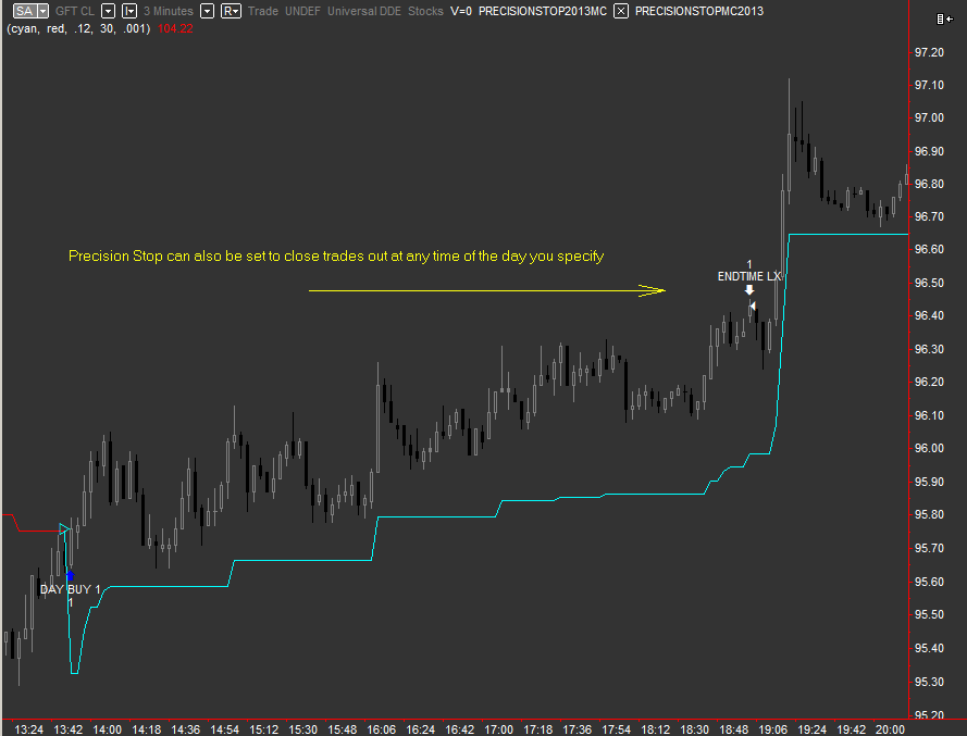 Precision stop automatically closes out trades at the time you specified