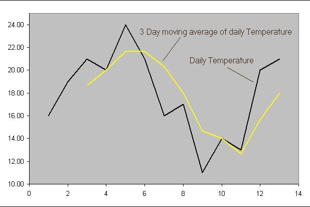 3 period moving average 