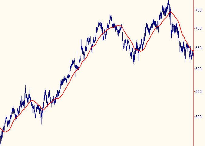 Moving average up and down trends