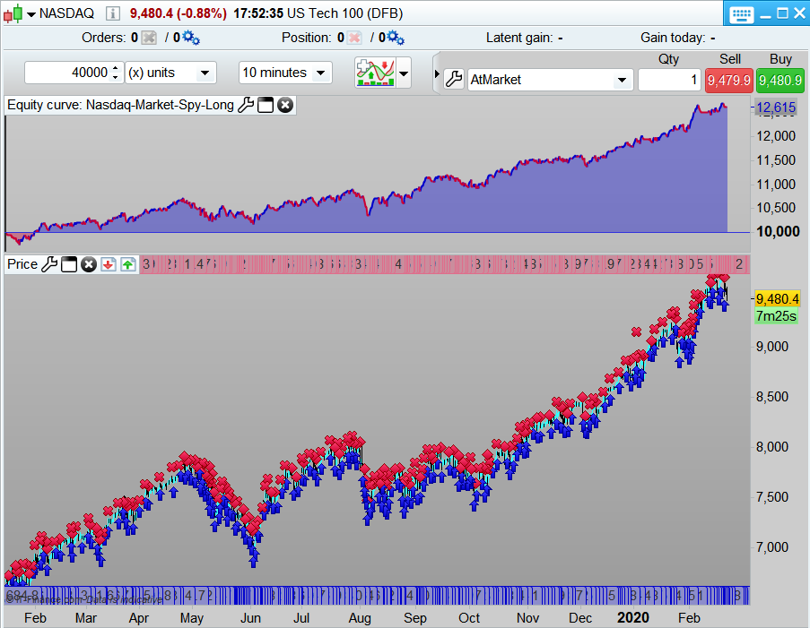Demand Index is used in this trading strategy