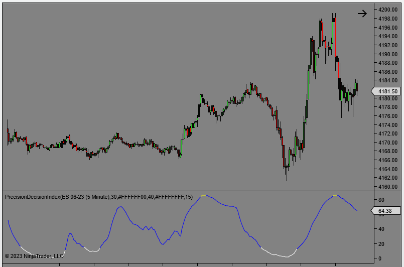 Precision Decision Index