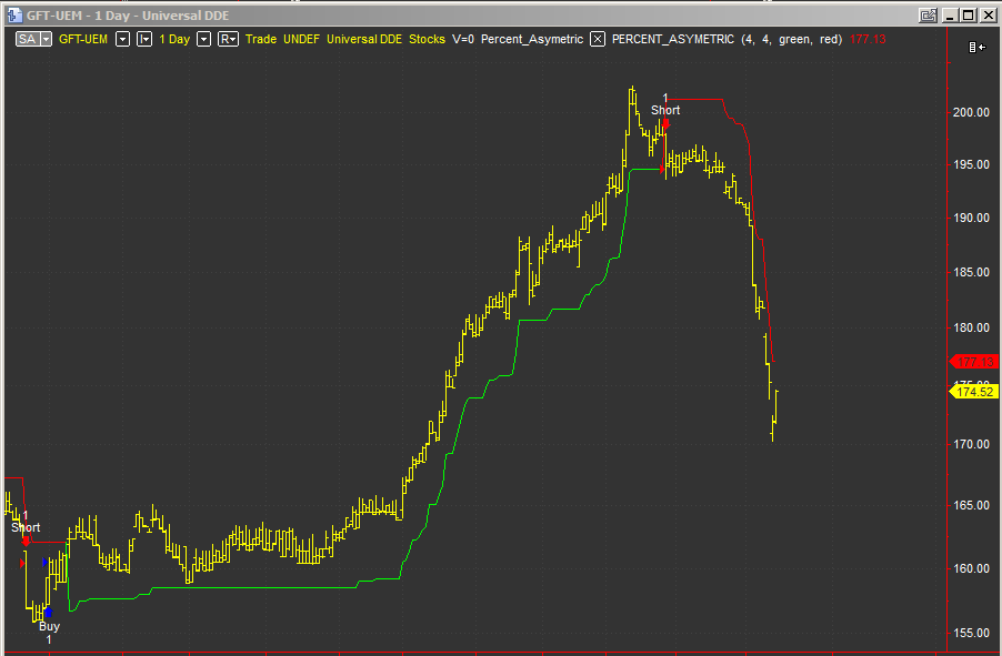 Percent asymmetric is simple to use as a trading system and indicator compatable with MultiCharts
