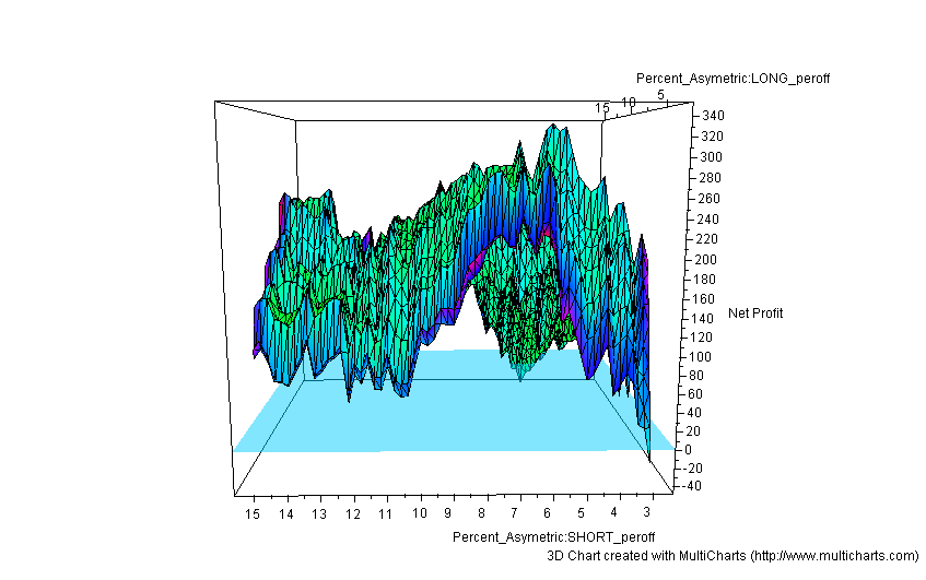 Percent Asymmetric Bell curve