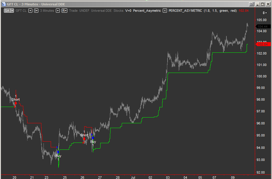 Percent asymmetric optimization distribution shows robust results