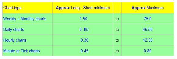 Percent asymmetric approximate settings for various time frames