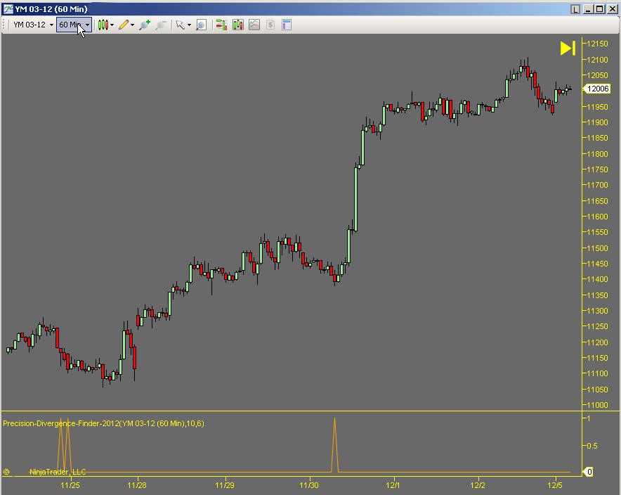 Precision Divergence finder on futures
