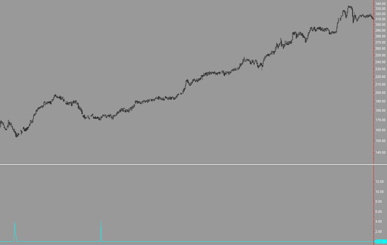 Precision Divergence finder on a gentle stock