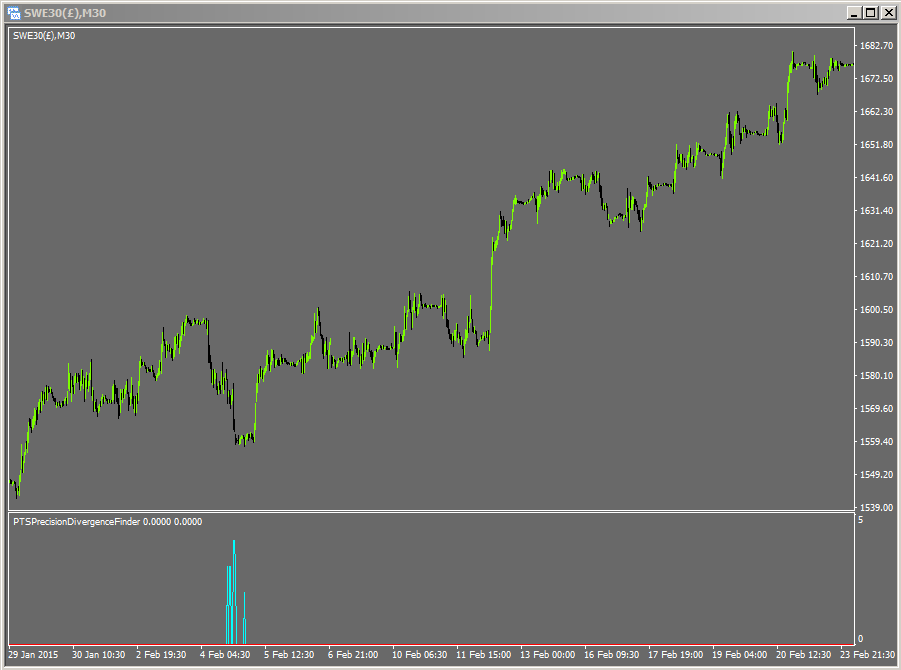 Precision Divergence Buy Finder MetaTrader 4