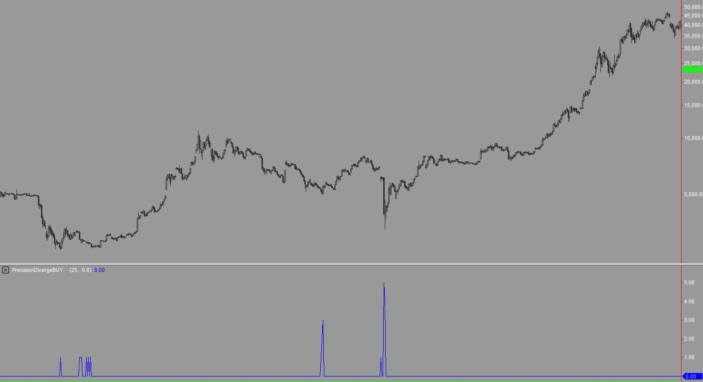 Precision Divergence finder indicator for MultiCharts on Ripple