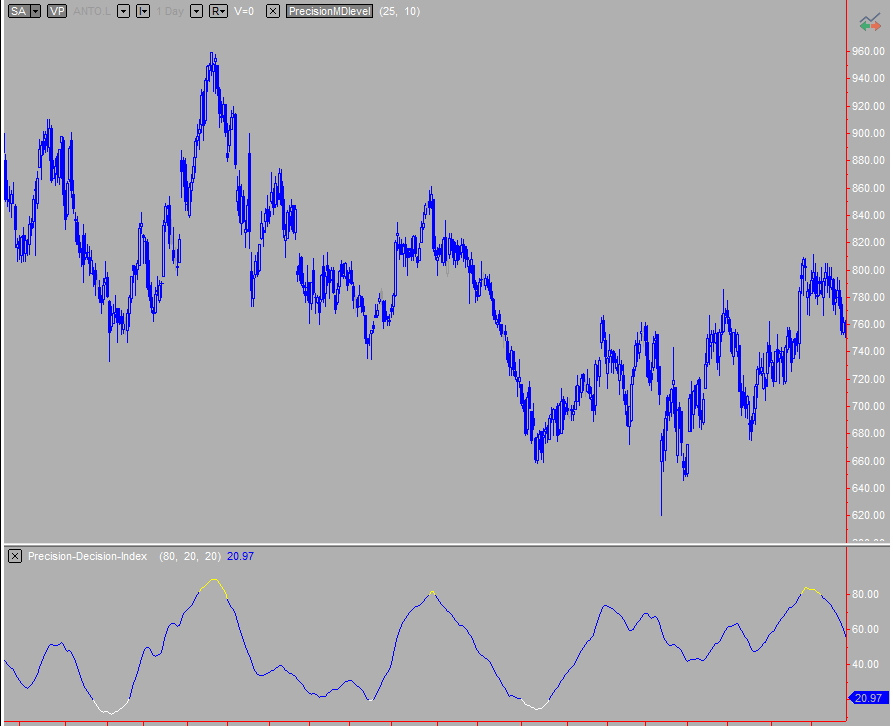 Precision Decision Index