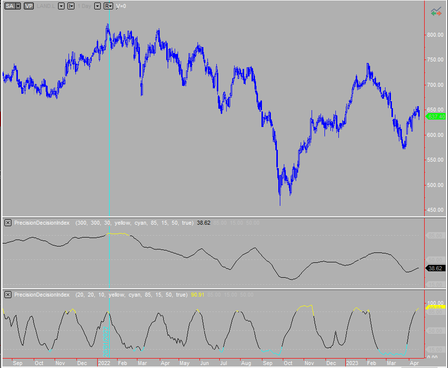 Precision Decision Index