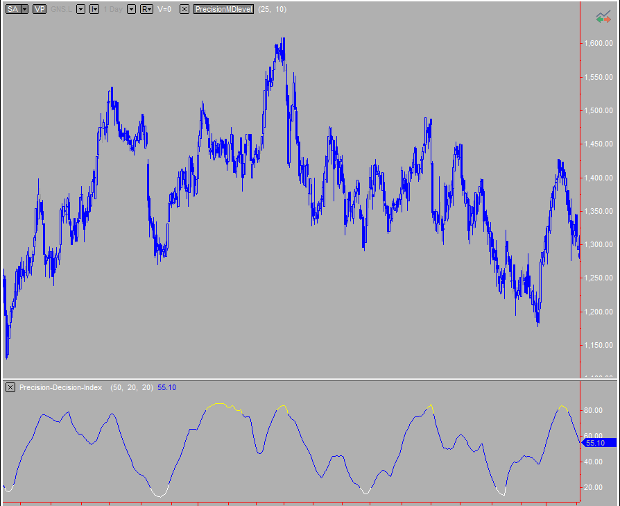 Precision Decision Index