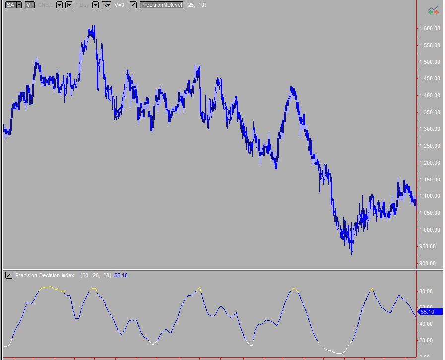 Precision Decision Index