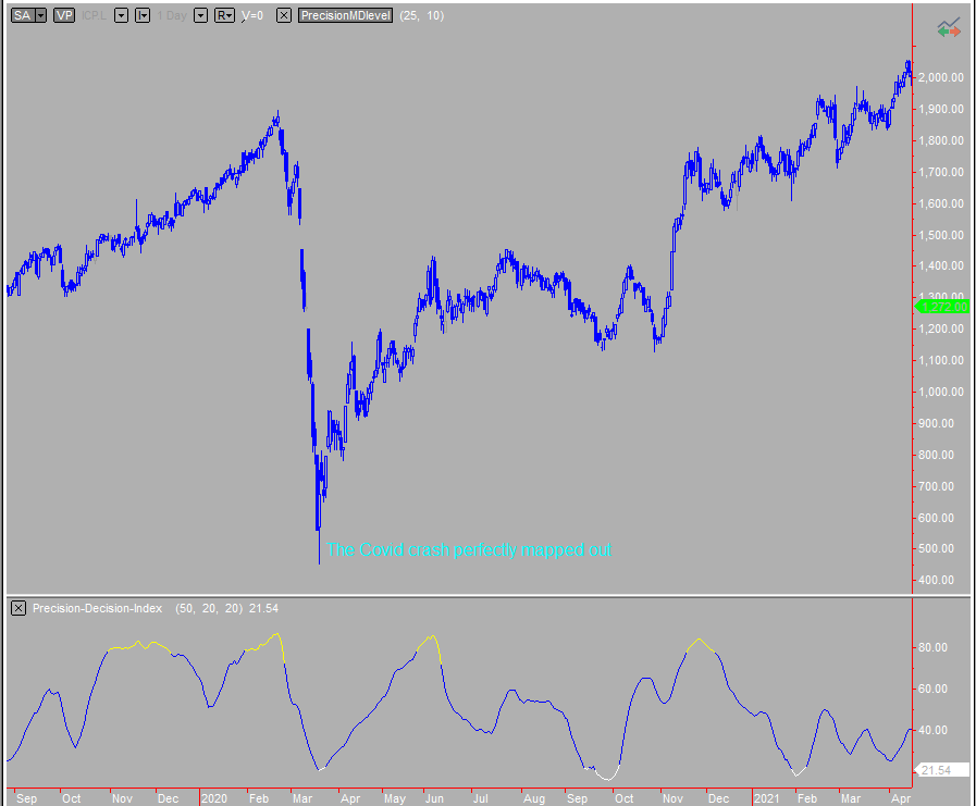 Precision Decision Index