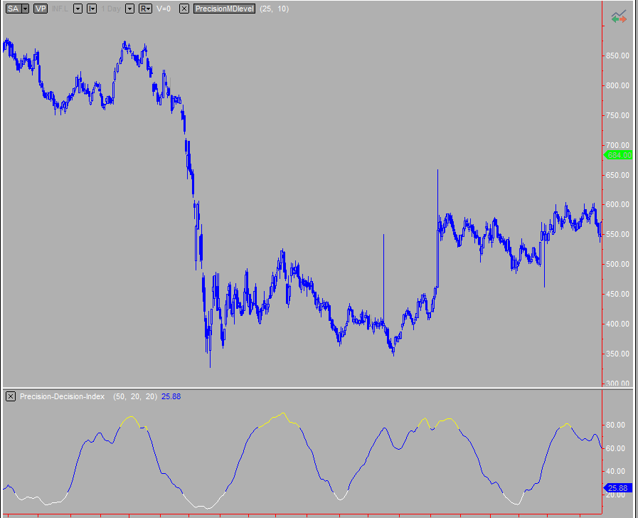 Precision Decision Index
