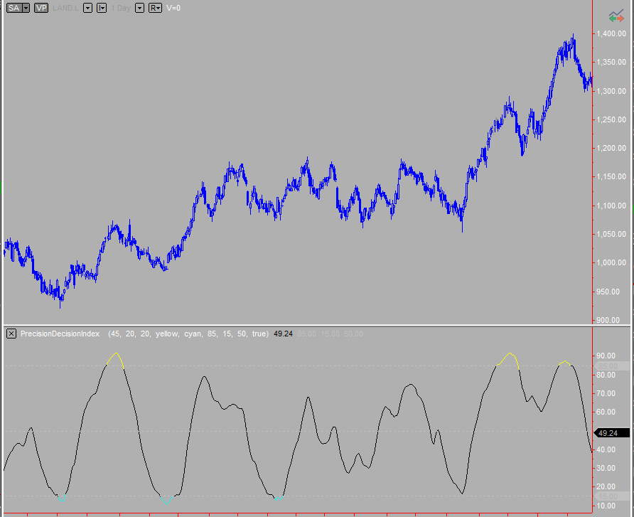 Precision Decision Index