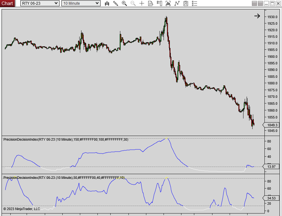 Precision Decision Index confluence of signals