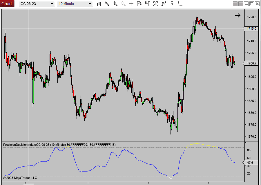 Precision Decision Index on Gold futures