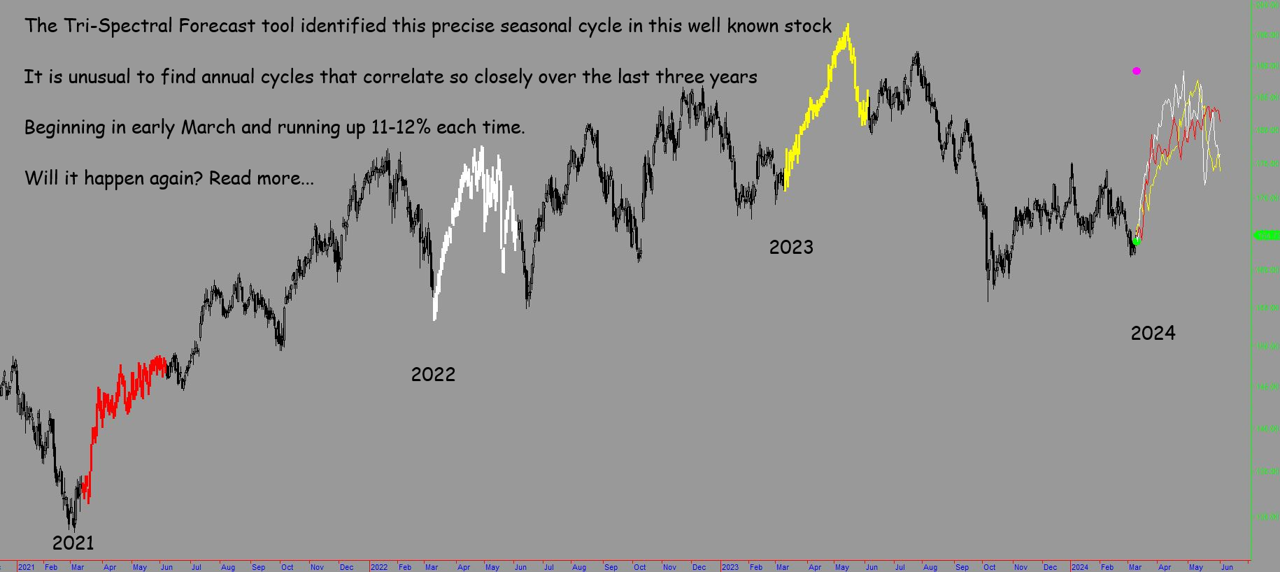 Predicting the future or reliving the past - Tri-spectral forecast indicator for MultiCharts