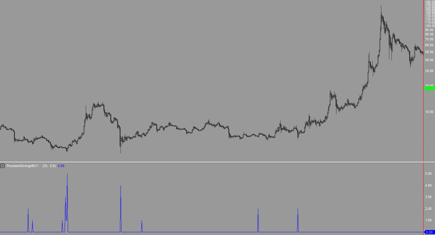 Precision Divergence finder indicator for multicharts on cryptos