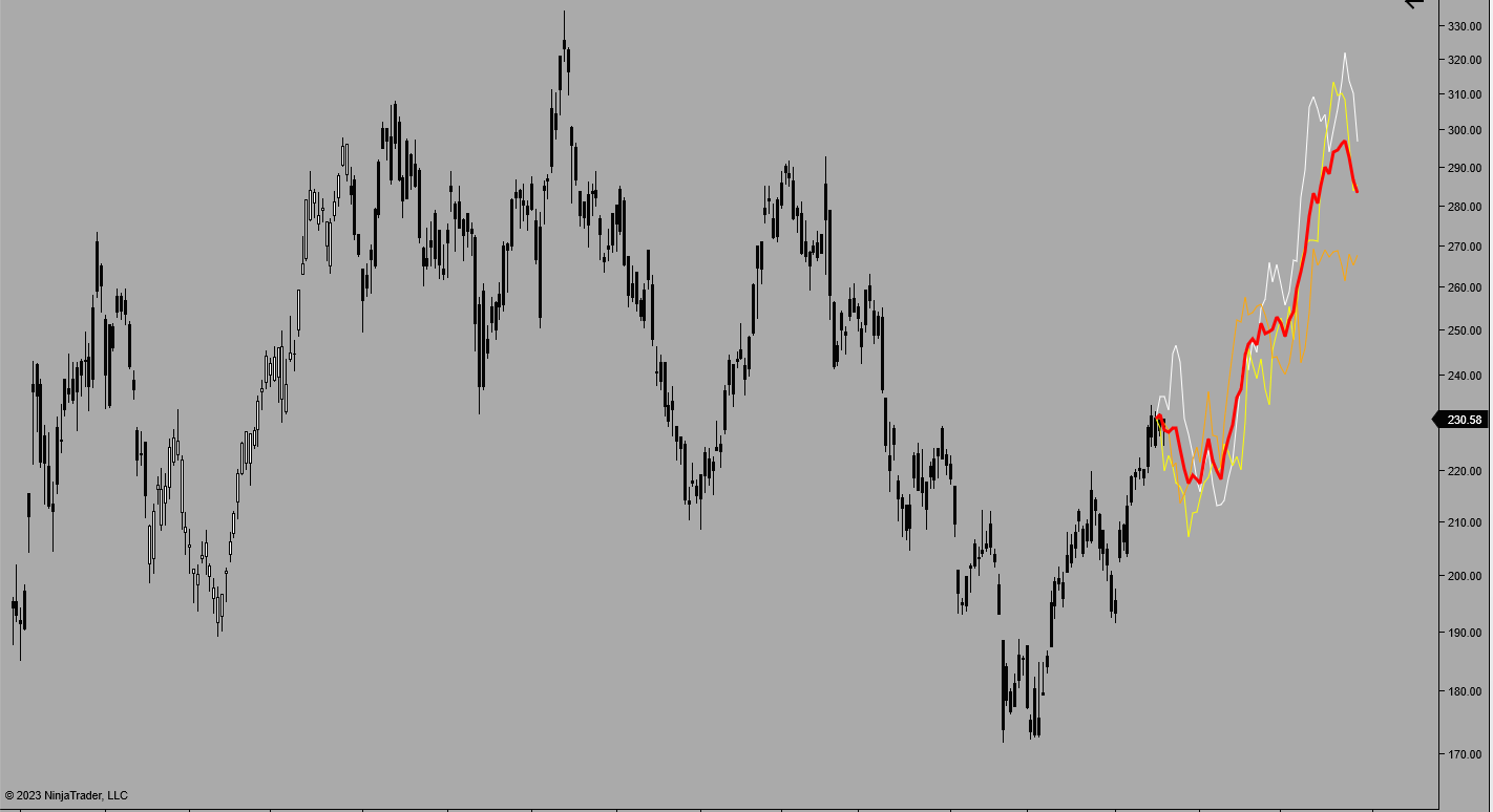 Tri-Spectral Forecast