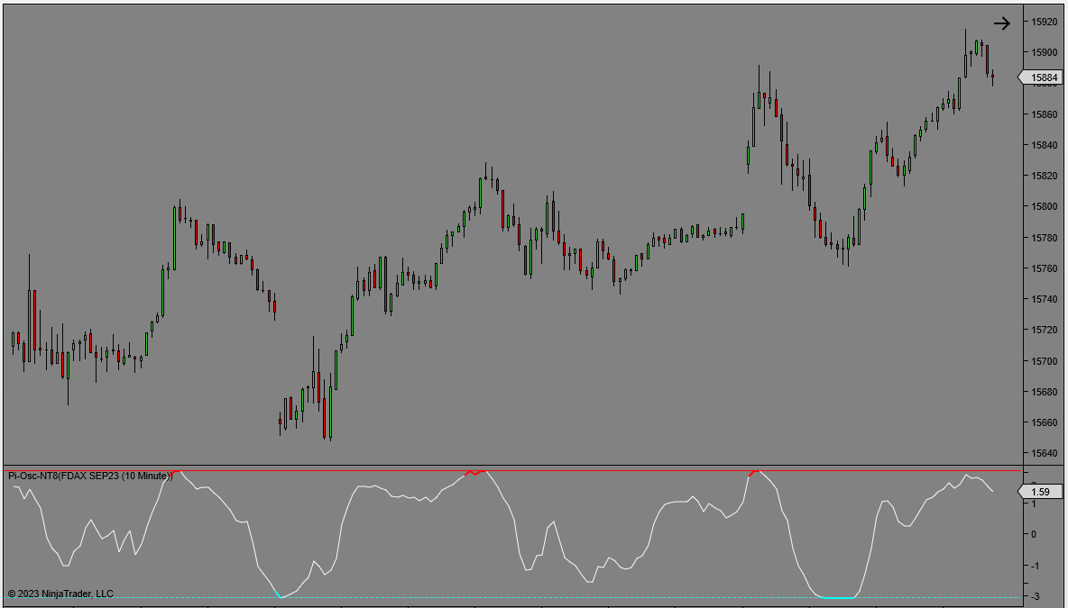 Precision Index Oscillator bouncing of + or - 3.14