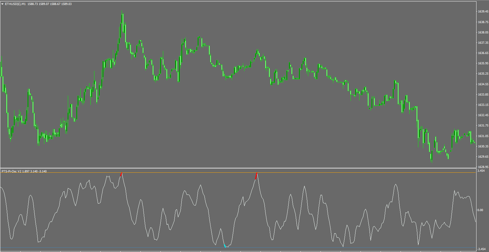 Pi-Osc on MT4