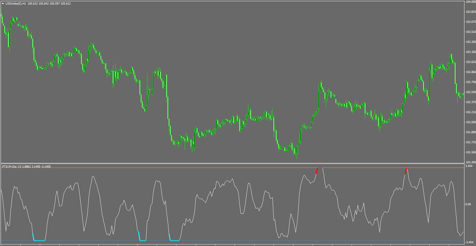 Pi-Osc on MT4