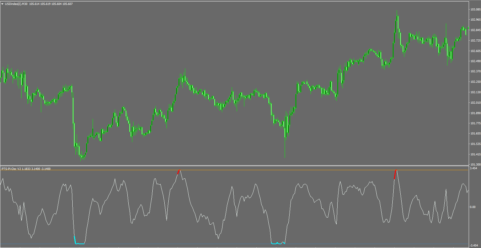 Precision Index Oscillator for MetaTrader 4