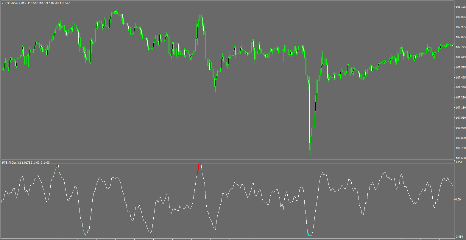 Pi-Osc on MT4