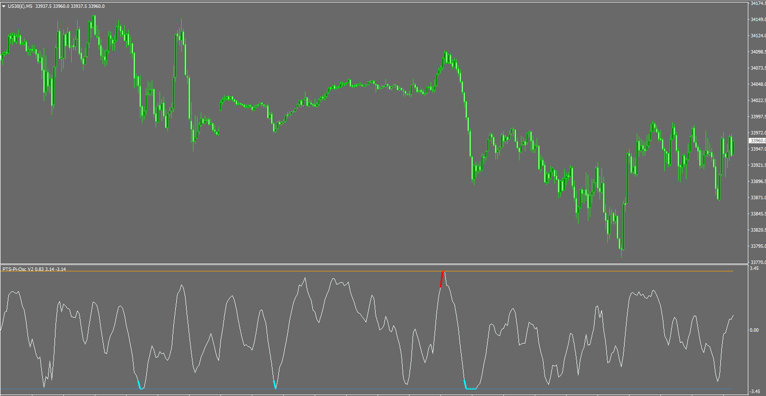 Pi-Osc on MT4