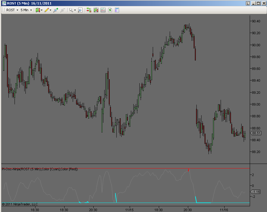 Precision-Index-Oscillator on ROST