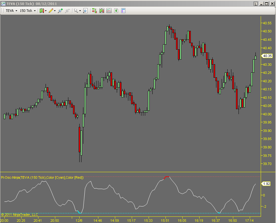 Volume indicators are used in the construction of Pi-Osc