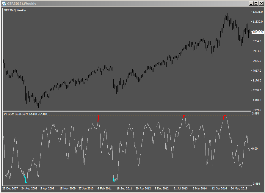 Pi-Osc on weekly Dax futures catching some big moves