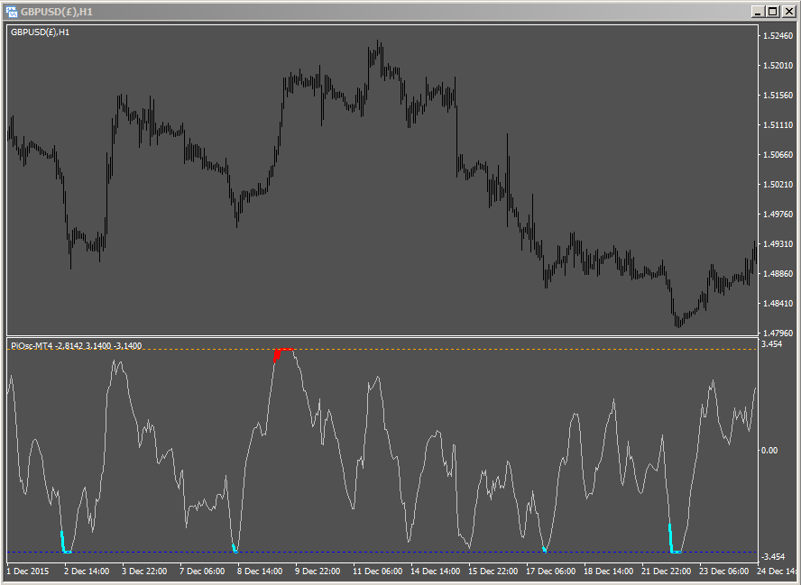 Pi-Osc on forex 1 hour Cable chart 