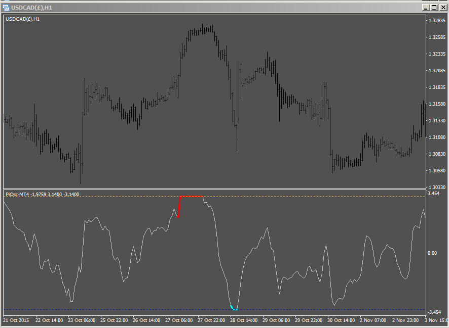 Pi-Osc flat line MT4 USDCAD