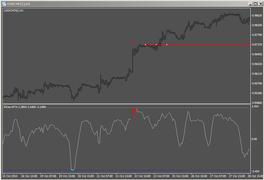 Pi-Osc losing trade handling