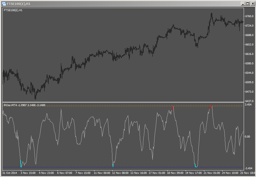 Pi-Osc for MT4