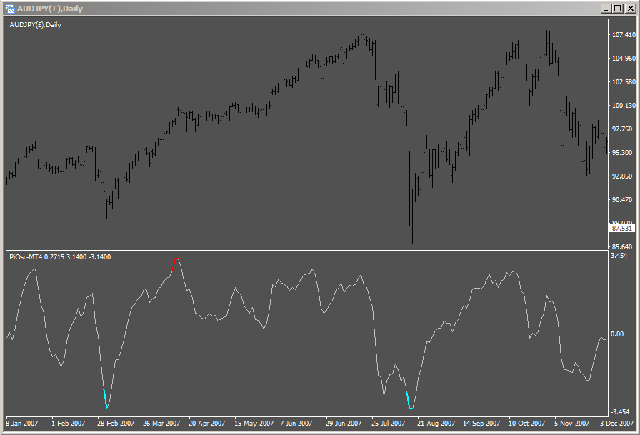 Precision Index Oscillator on MT4