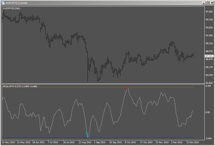 Pi-Osc AUDJPY MetaTrader 4