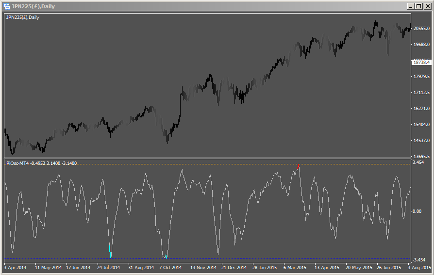Pi-Osc for MetaTrader on Nikkei