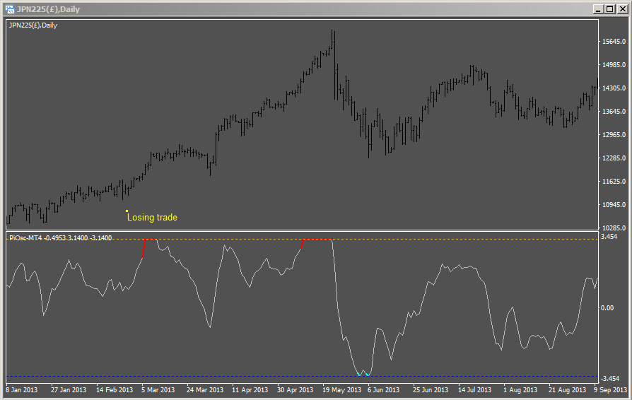 Pi-Osc MetaTrader 5 Nikkei