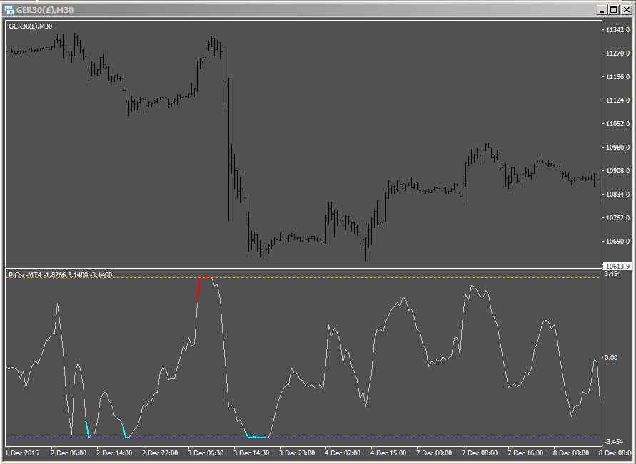 Dax futures catching the crash PiOsc MT4