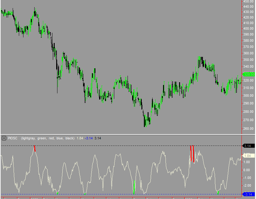 Precision Index Oscillator bouncing off + 3.14 signals a top