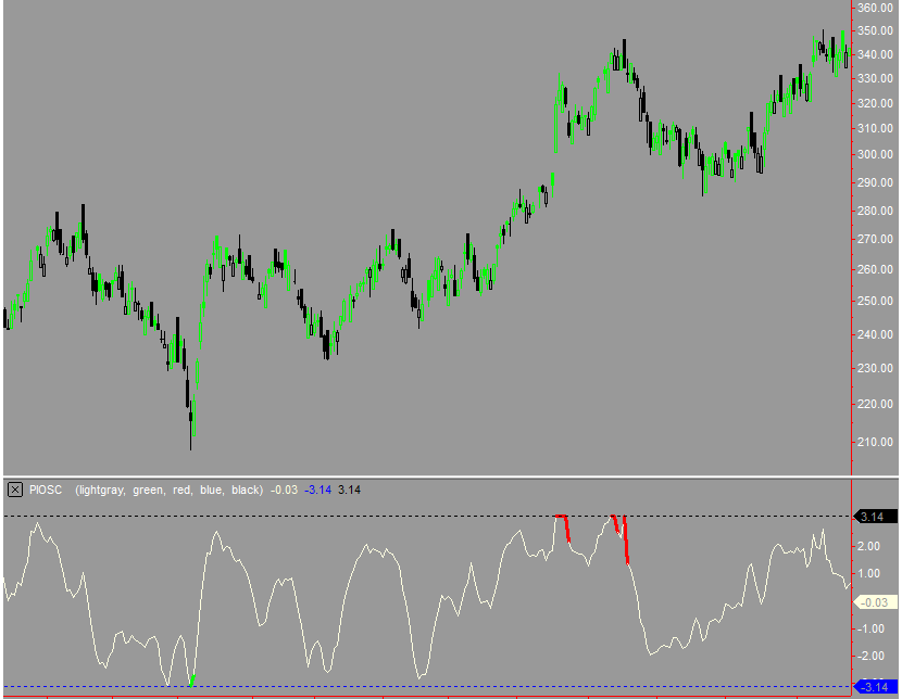 Precision Index Oscillator double top