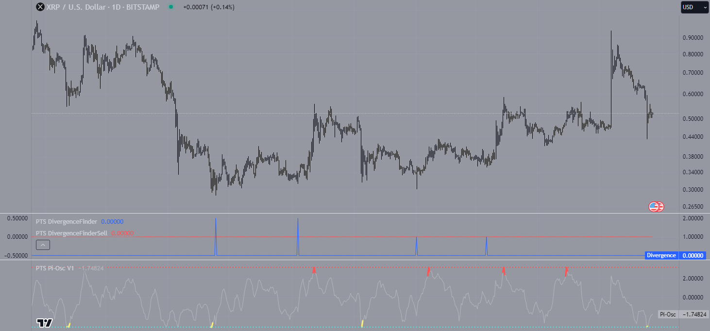 Precision Index Oscillator on Ripple XRP