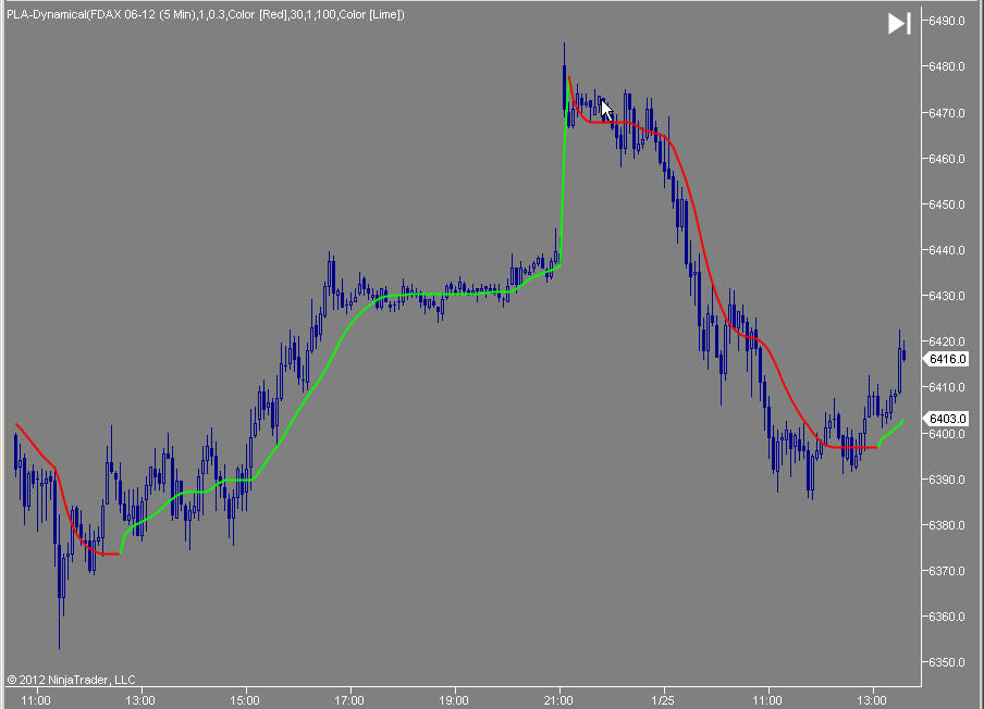PLA Dynamical razor sharp responses DAX