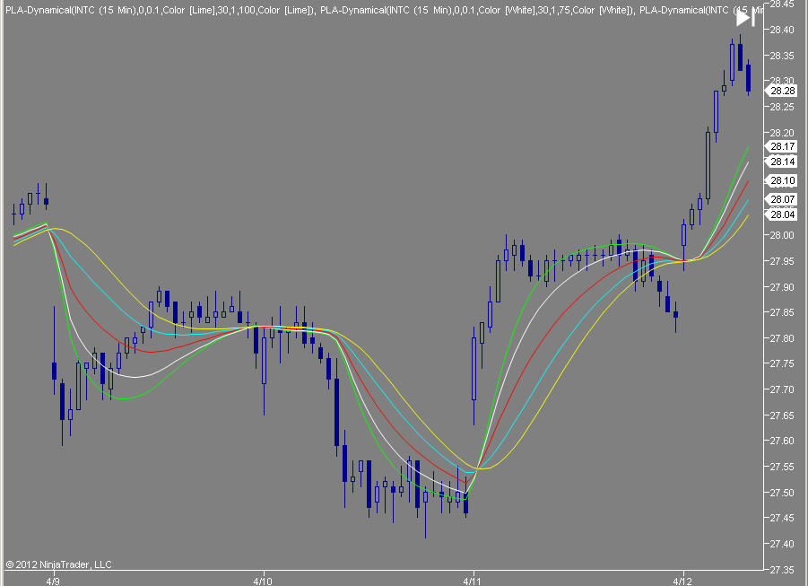 PLA Dynamical slow settings and fast settings