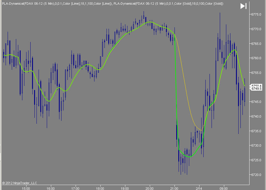 PLA Dynamical GOLD overshoot on or off