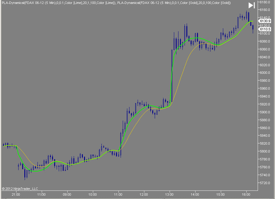 PLA Dynamical GOLD overshoot on or off